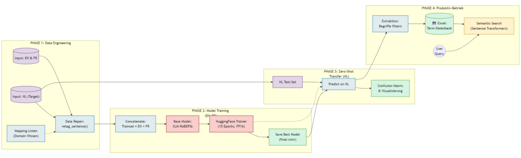 KI-basierte Terminologie-Extraktion