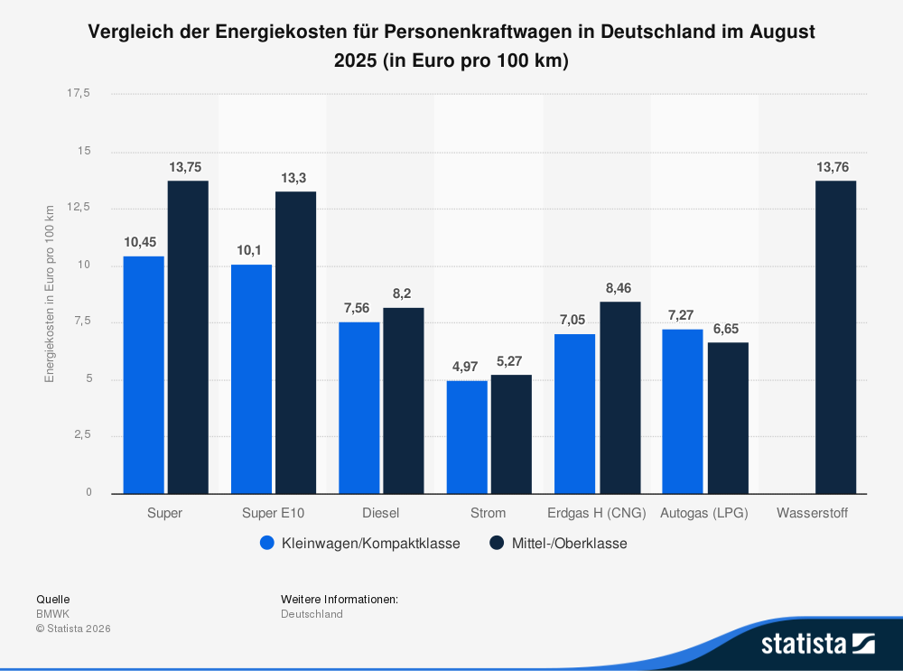 Vergleich der Energiekosten für PKW in Deutschland im August 2025