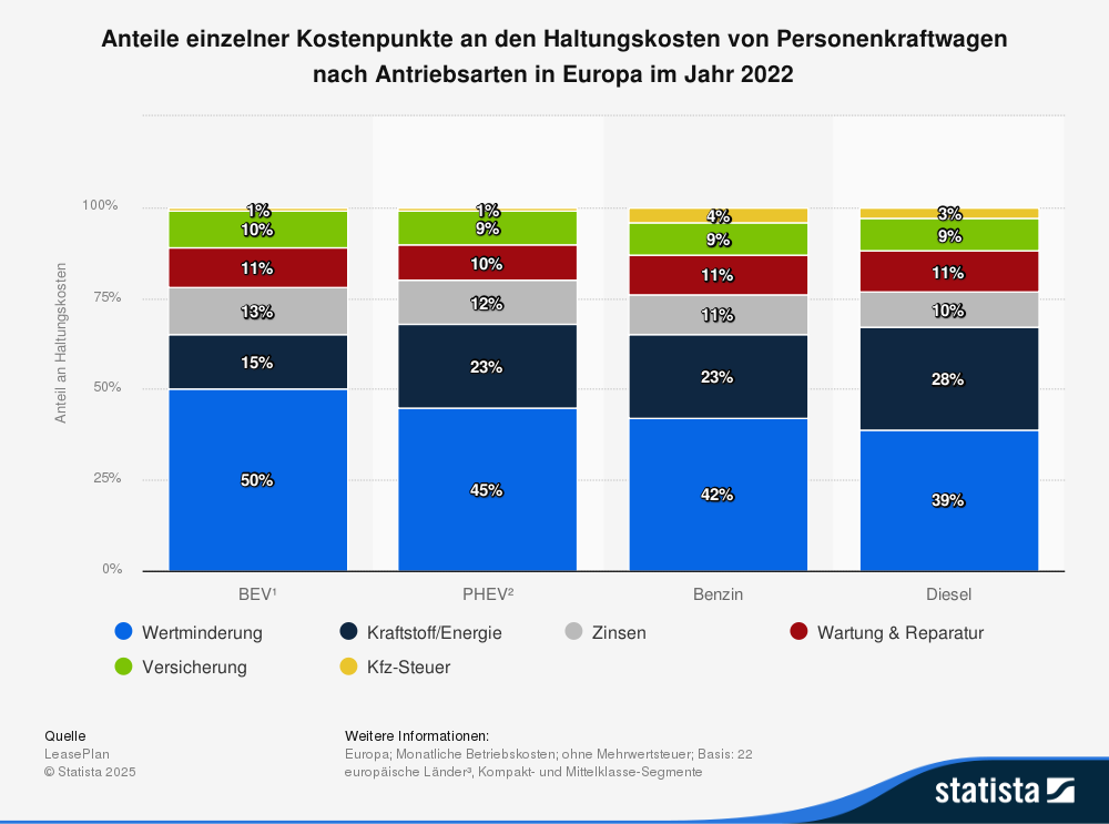 Haltungskosten für PKW in 2022